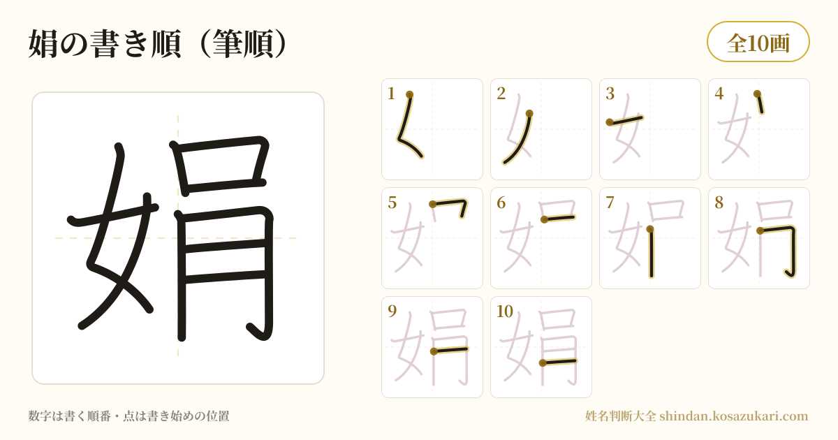 娟の書き順(筆順)・10画を一画ずつ番号つきで示した図