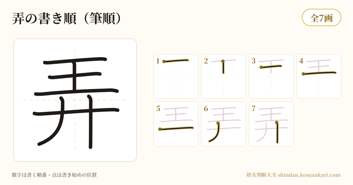 弄の書き順(筆順)・7画を一画ずつ番号つきで示した図
