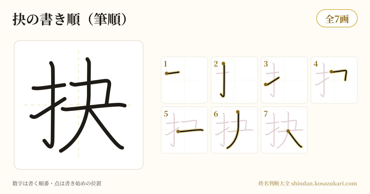 抉の書き順(筆順)・7画を一画ずつ番号つきで示した図