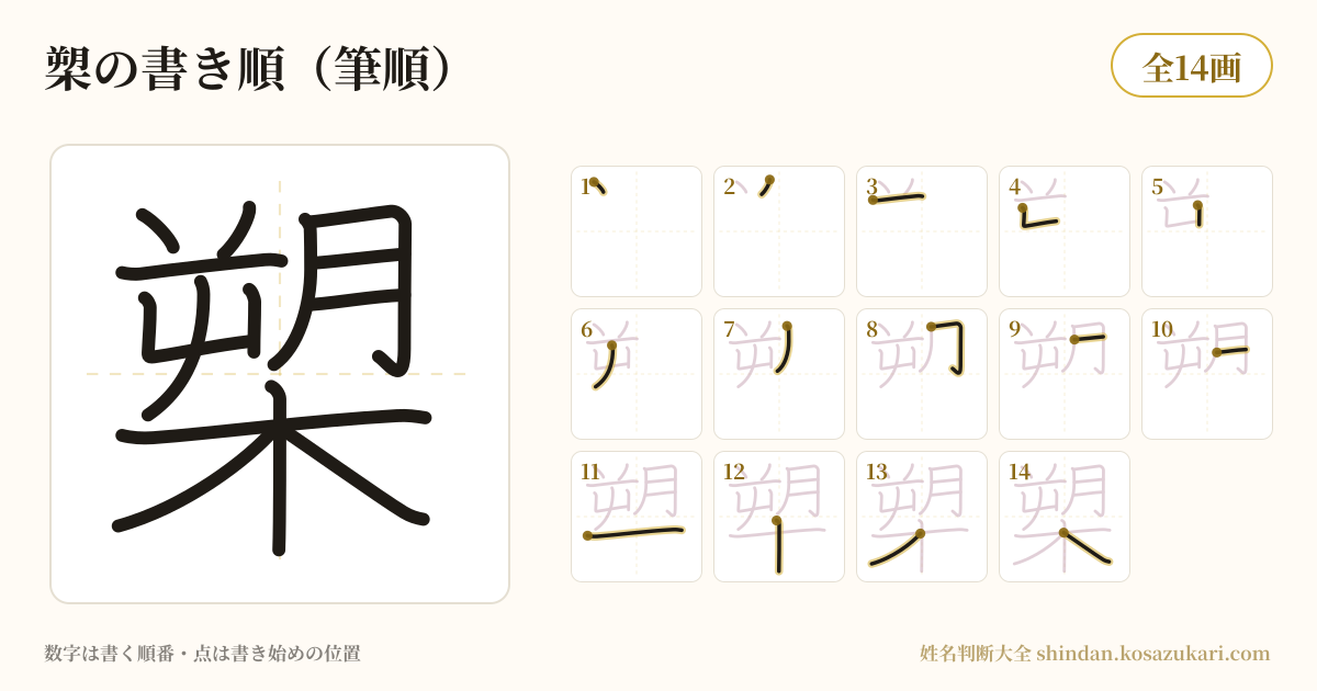 槊の書き順(筆順)・14画を一画ずつ番号つきで示した図