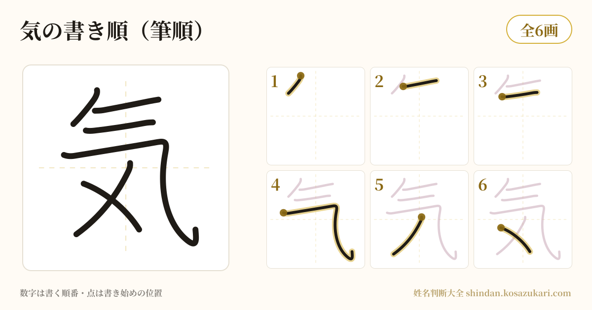 気の書き順(筆順)・6画を一画ずつ番号つきで示した図