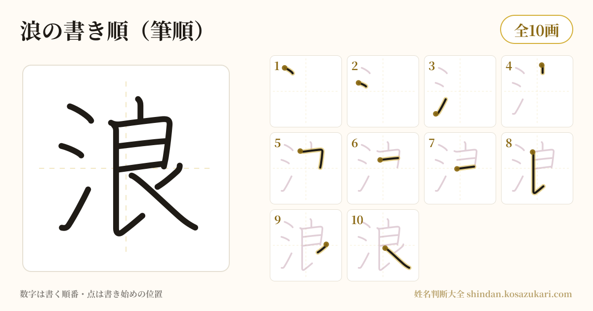 浪の書き順(筆順)・10画を一画ずつ番号つきで示した図