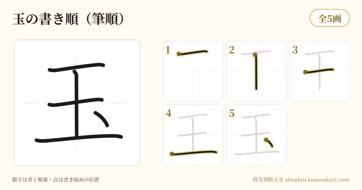 玉の書き順(筆順)・5画を一画ずつ番号つきで示した図