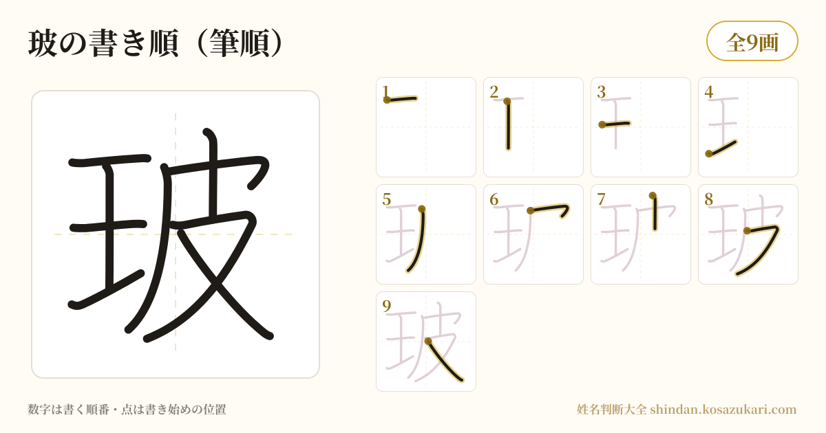 玻の書き順(筆順)・9画を一画ずつ番号つきで示した図