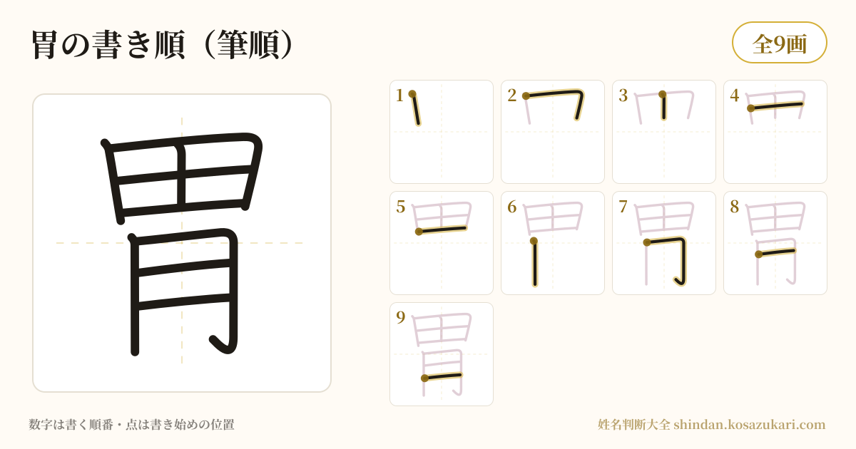 胃の書き順(筆順)・9画を一画ずつ番号つきで示した図