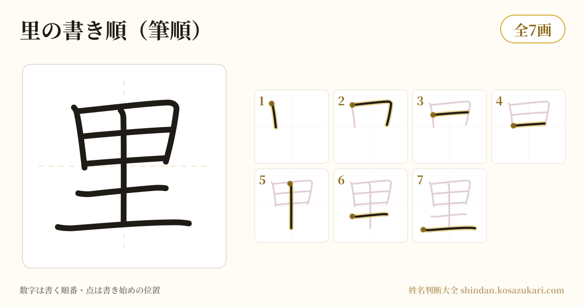 里の書き順(筆順)・7画を一画ずつ番号つきで示した図